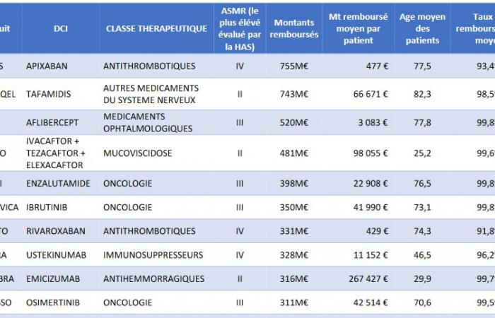 “Just recourse” to medications: how the Cnam intends to reduce doctors’ prescriptions