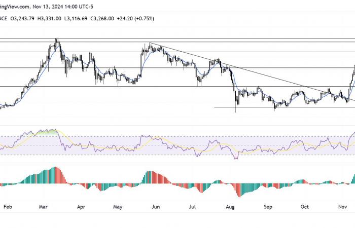 ETH’s declining supply could fuel bullish pressure toward $3,732