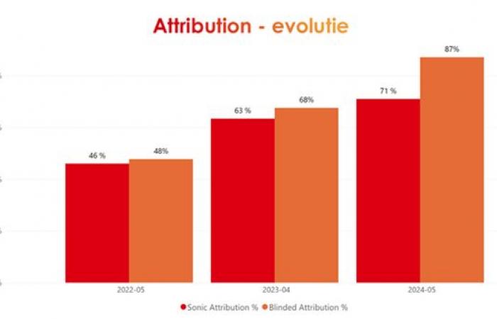 Powerful STIHL radio work leads to doubling of awareness (+81%)