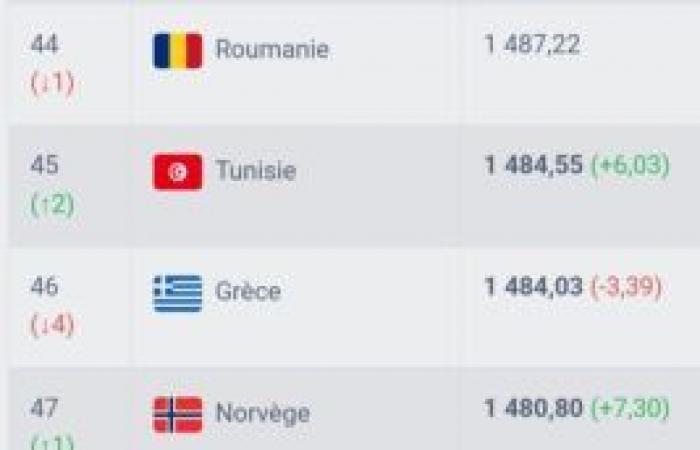 FIFA Live ranking: qualified for the CAN, Tunisia gains 2 places (videos)