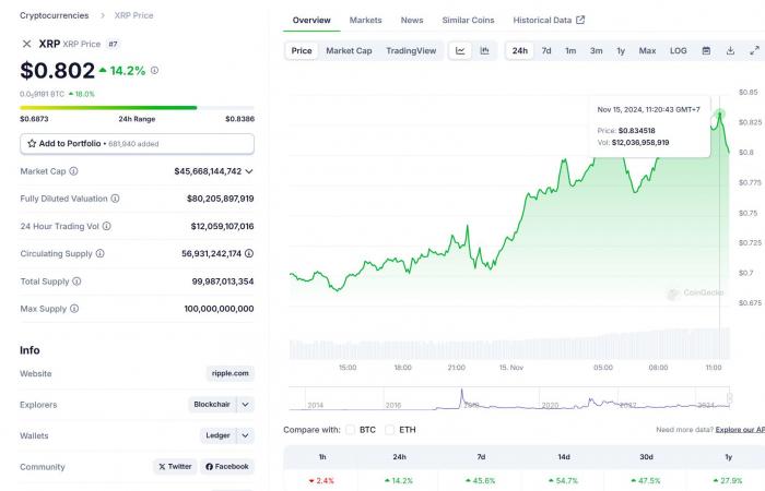 Ripple’s XRP token soars 20% to $0.83 after SEC Chair Gary Gensler hints at resignation