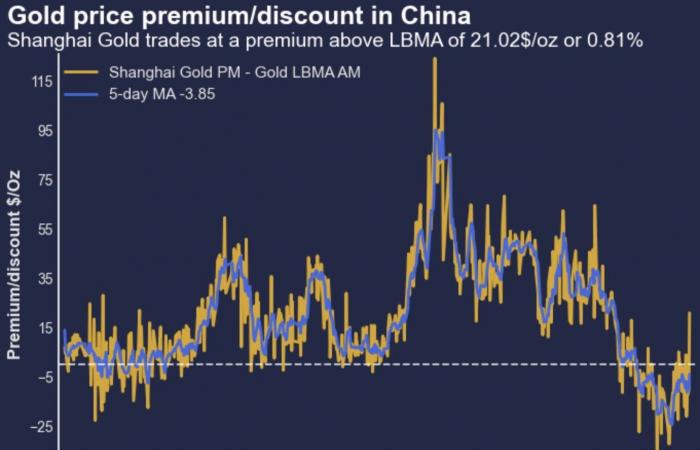 Markets totally disconnected from the real economy