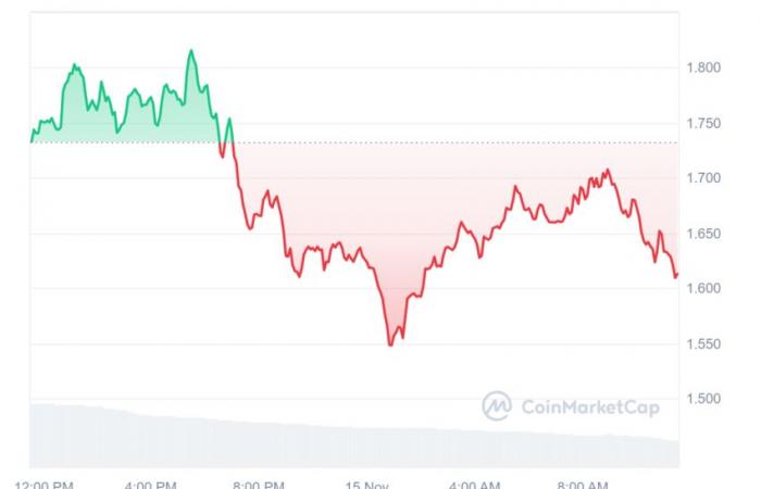 a released XRP gets closer to the dollar