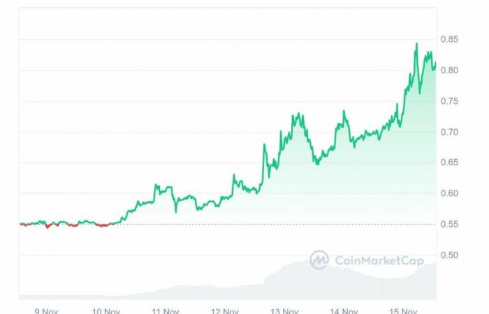 Crypto token XRP price hits new highs