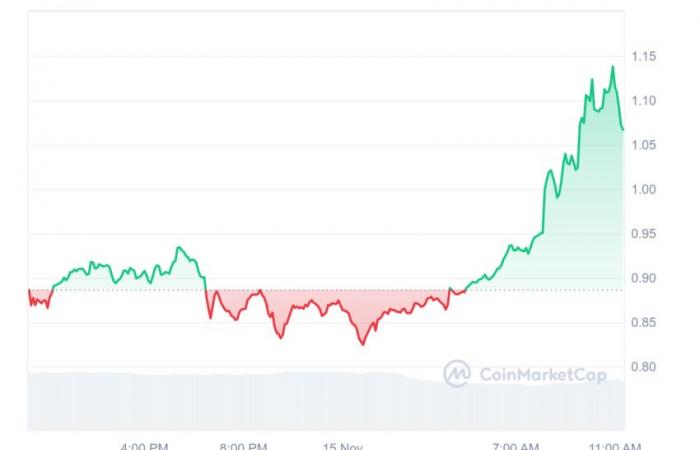 a released XRP gets closer to the dollar