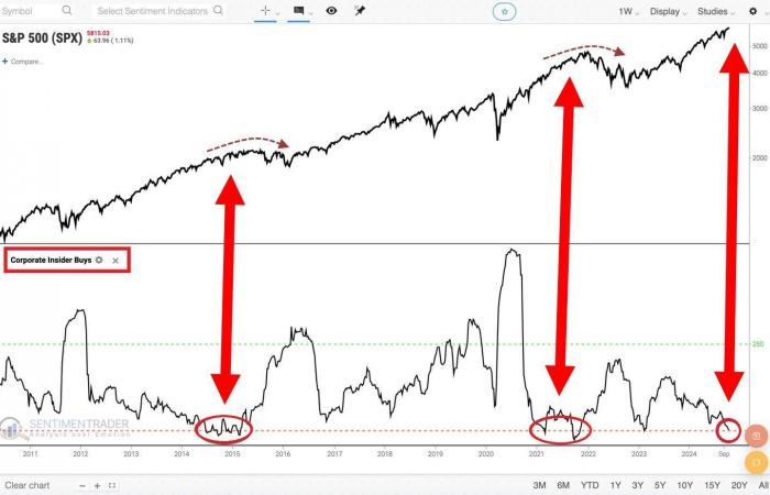 Markets totally disconnected from the real economy