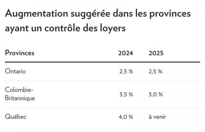 Desjardins analysis of the market in 2025 | Rents will rise more in Quebec than elsewhere in the country