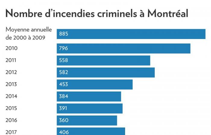 Already more than 400 arsons this year in Montreal