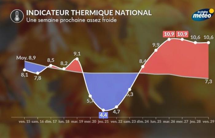 Drop in temperatures: no, no cold snap next week