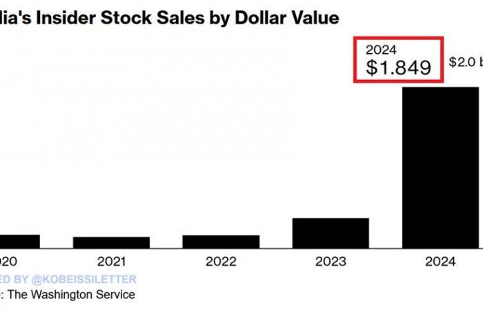 Markets totally disconnected from the real economy