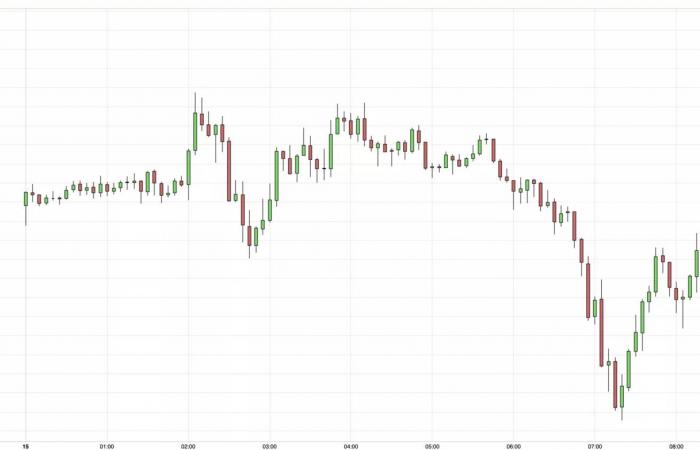 15/11 The price of gold falls once again, under pressure from American retail sales