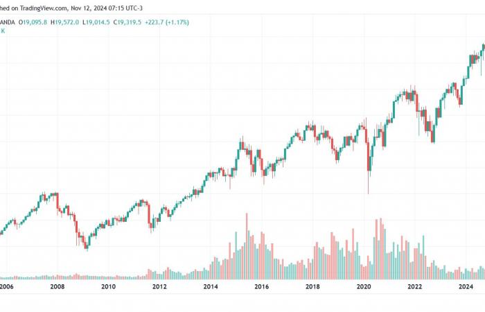 Markets totally disconnected from the real economy