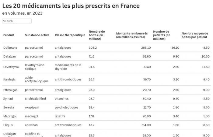 Doliprane, Dafalgan, Levothyrox… What are the most consumed drugs in France?