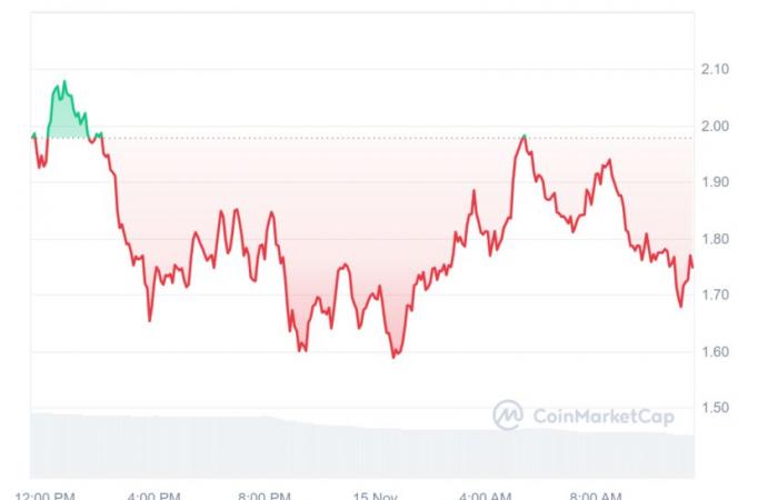 a released XRP gets closer to the dollar