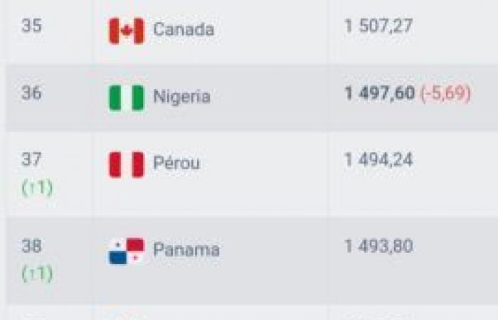 FIFA Live ranking: qualified for the CAN, Tunisia gains 2 places (videos)