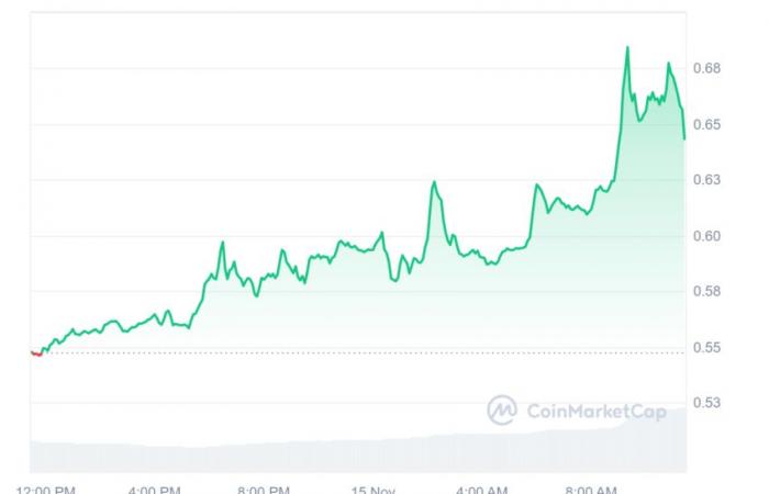 a released XRP gets closer to the dollar