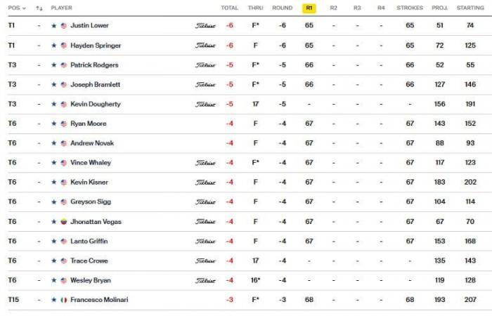 Paul Barjon under par, behind a duo of co-leaders