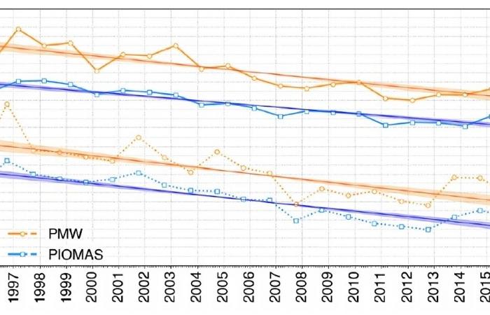 30 years of decline in the volume of Arctic sea ice, seen by satellites ????