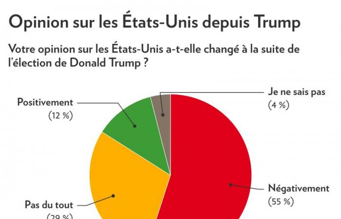 Election of Donald Trump | Quebecers worried and less inclined to travel to the United States