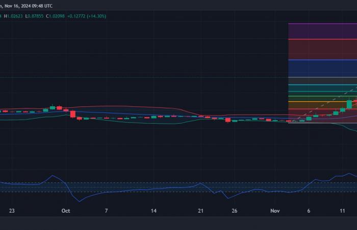 XRP Finally Crosses the $1 Mark for the First Time Since 2021 Amid 26% Spike: What’s Next