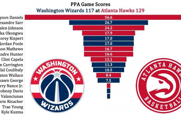 The Numbers Crunch: Washington Wizards fall short vs. Atlanta Hawks