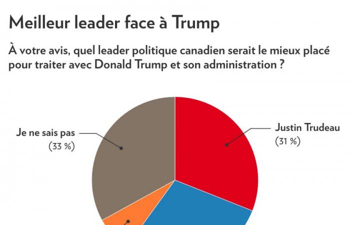 Election of Donald Trump | Quebecers worried and less inclined to travel to the United States