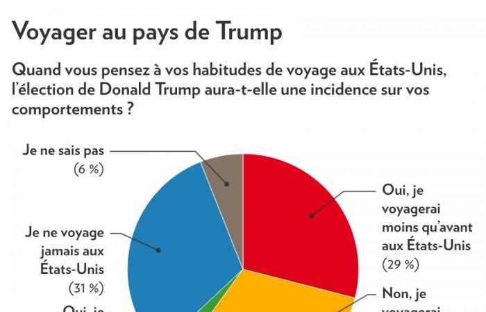 Election of Donald Trump | Quebecers worried and less inclined to travel to the United States