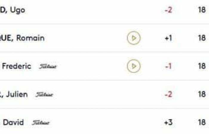 Antoine Rozner, still at the top of the bill with Rasmus Højgaard and Rory McIlroy