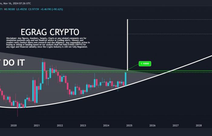 Ripple Whales’ Massive Buying Indicates Breakout Ahead