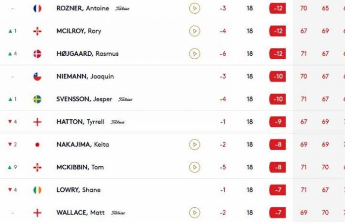 Antoine Rozner, still at the top of the bill with Rasmus Højgaard and Rory McIlroy