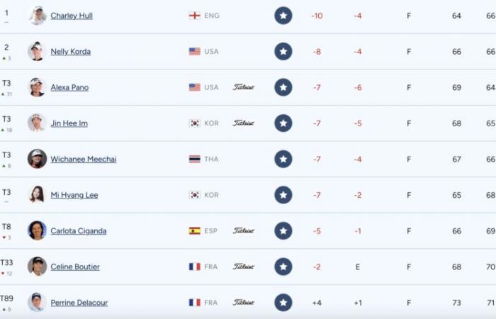 Charley Hull in the lead, Nelly Korda in the chase