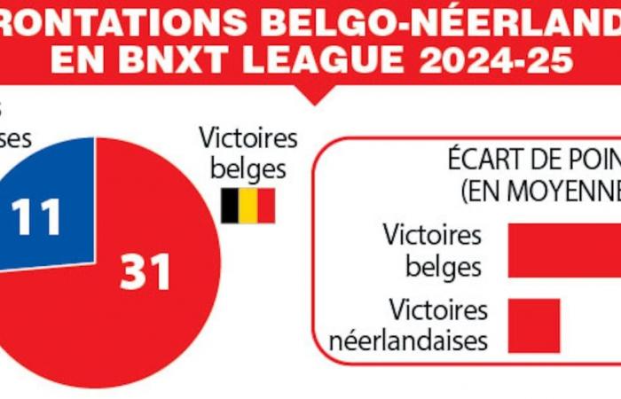 A BNXT League at double speed: “The gap is widening between Belgium and the Netherlands”