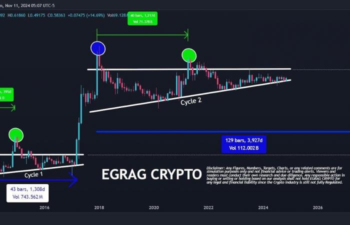 XRP Storms $11 Price? — Analyst Envisions 100x Explosion Based on Historical Cycles ⋆ ZyCrypto