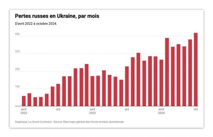 Russia has suffered more losses since the start of the year than in 2022 and 2023 combined