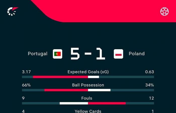 UEFA Nations League: Portugal mount second-half blitz to punish Poland and seal quarter-final spot