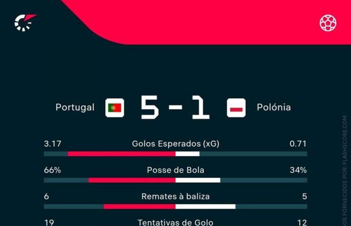 Quarters door opened by Leo’s awakening: Portugal thrashes Poland in the League of Nations