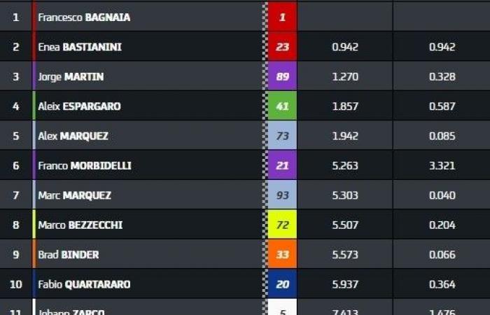 Bagnaia wins, the title will be decided on Sunday