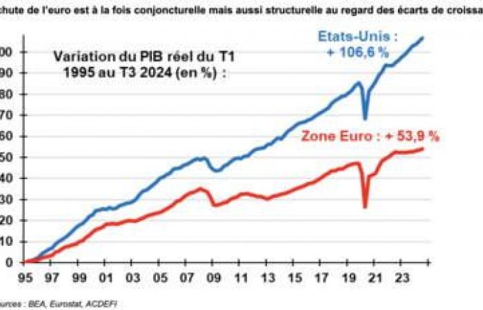 Trump, crises in France and Germany… “the plunge of the euro against the dollar is worrying”