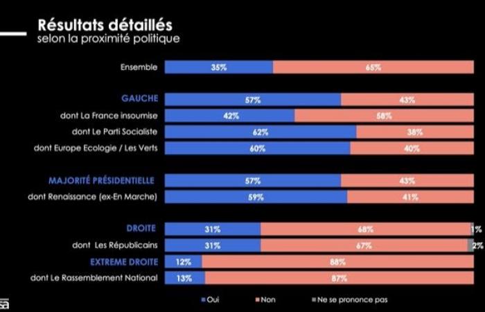 65% of French people believe that justice is not impartial