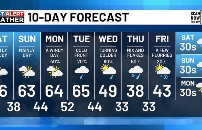 Alexa Minton’s Forecast | Tracking a calm and mild weekend forecast