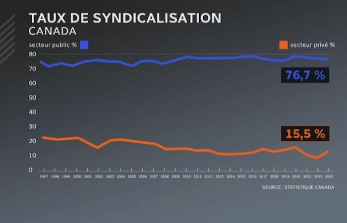 Why are labor conflicts increasing in Quebec and Canada?