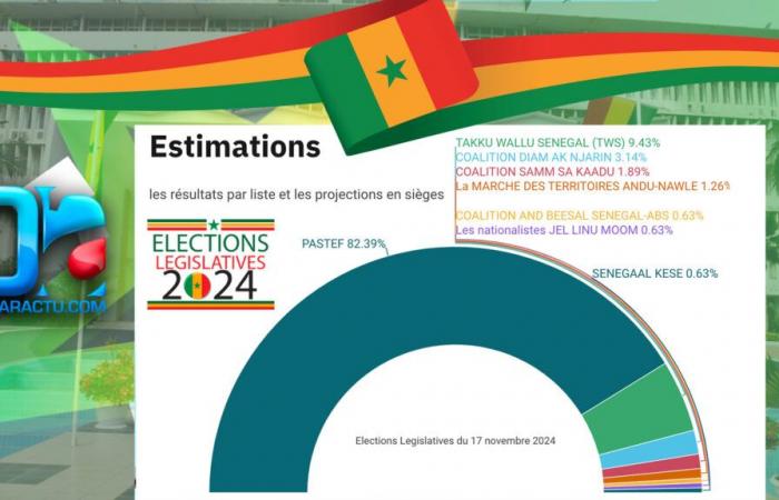 results by list and projections in seats (Estimates)