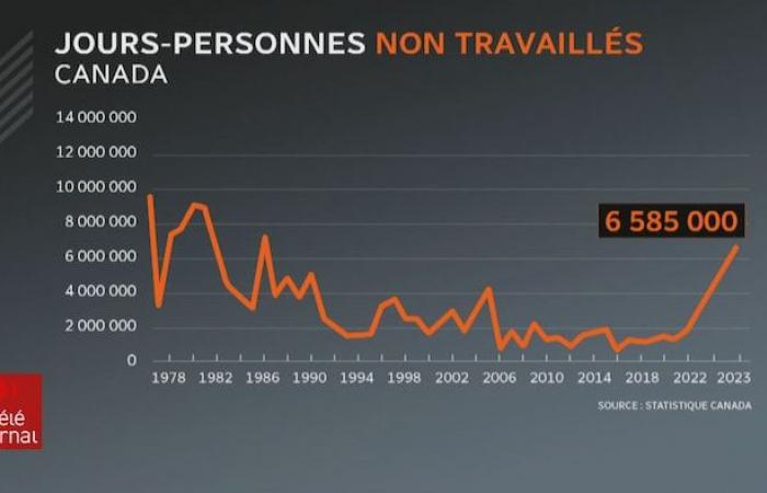 Why are labor conflicts increasing in Quebec and Canada?