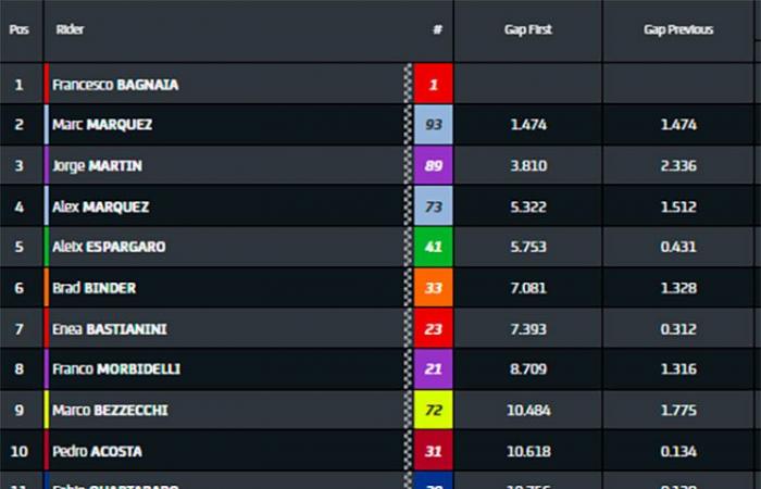 MotoGP, Barcelona J3: Brad Binder (KTM/6) beats Pedro Acosta in the championship and at KTM