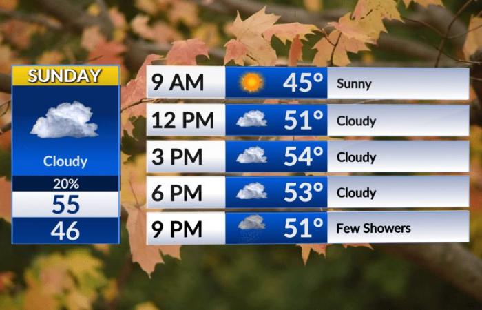 Quiet Sunday leads to an unsettled weather week ahead.