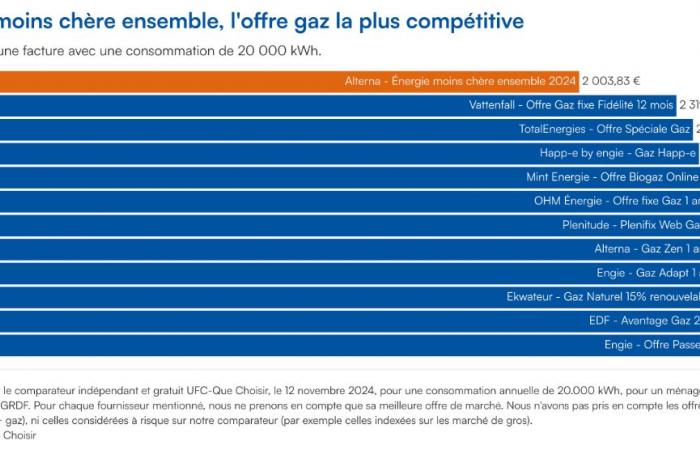 Group gas purchase offer via UFC-Que Choisir, good deal or not? Your opinions