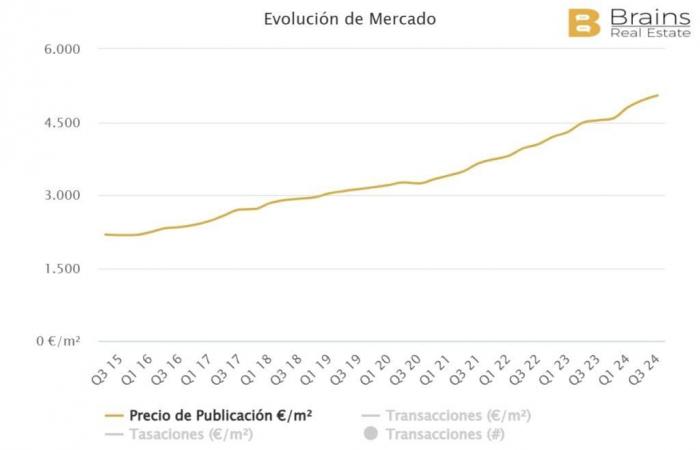 The 5 provinces in Spain where property prices are increasing the most