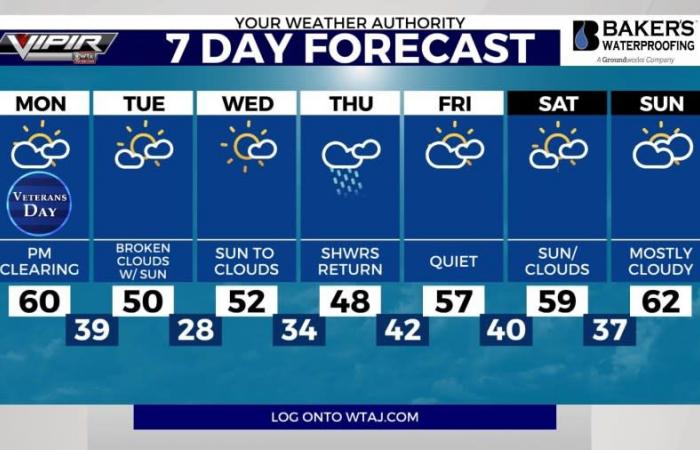 Soggy Sunday turns cooler for the first half of the week