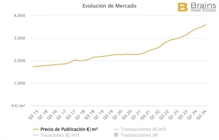 What are the real estate prices in the most touristy towns of Malaga?