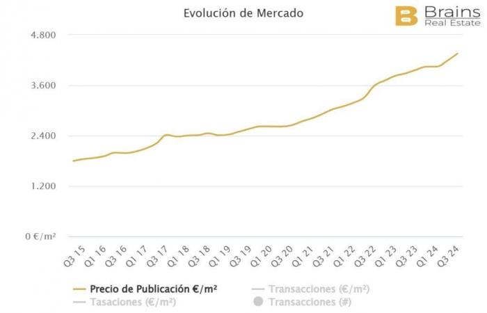 What are the real estate prices in the most touristy towns of Malaga?